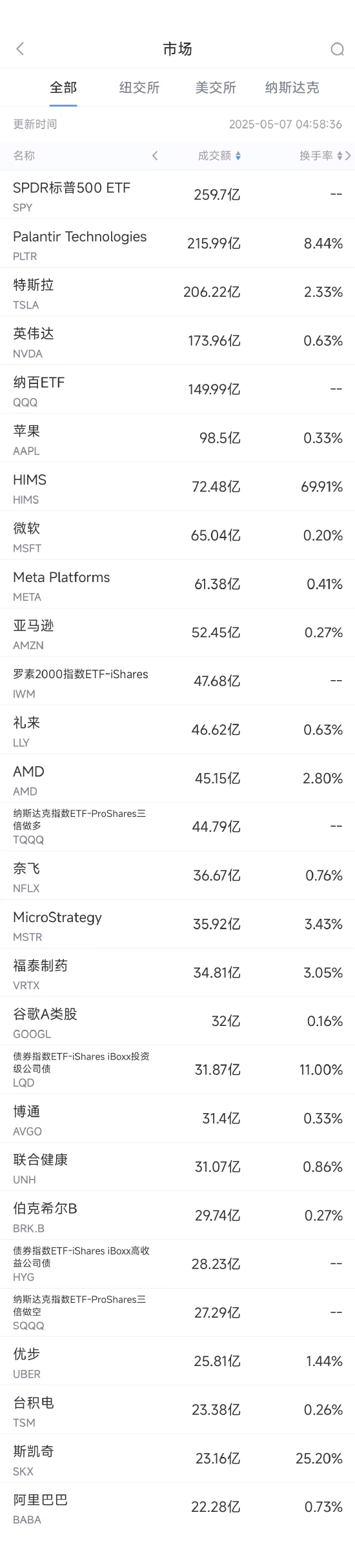在线炒股平台排名 5月6日美股成交额前20：HIMS业绩超预期股价大涨18%